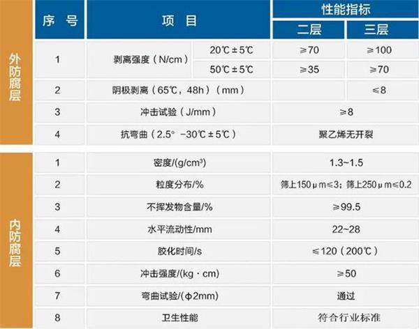 台州3pe防腐钢管性能指标参数